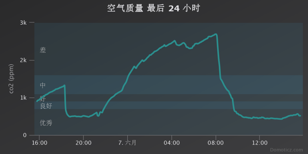 室内co2浓度超标解决方法