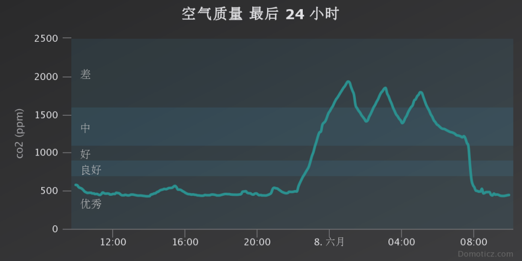 室内co2浓度超标解决方法